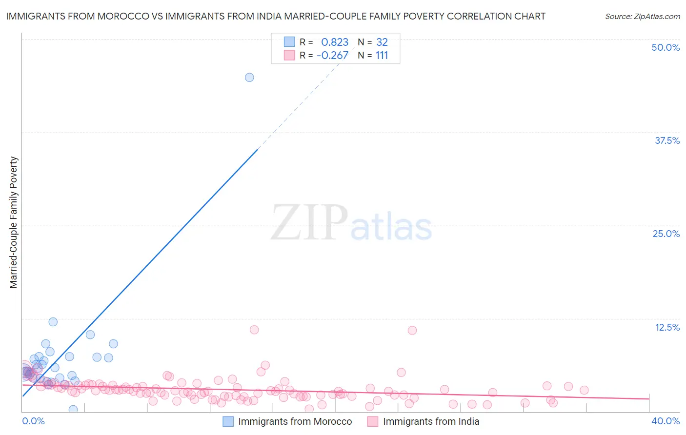 Immigrants from Morocco vs Immigrants from India Married-Couple Family Poverty