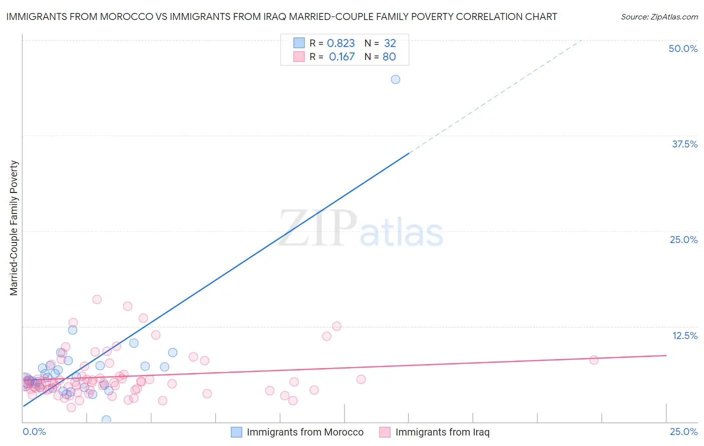 Immigrants from Morocco vs Immigrants from Iraq Married-Couple Family Poverty