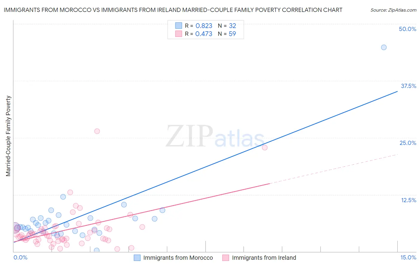 Immigrants from Morocco vs Immigrants from Ireland Married-Couple Family Poverty
