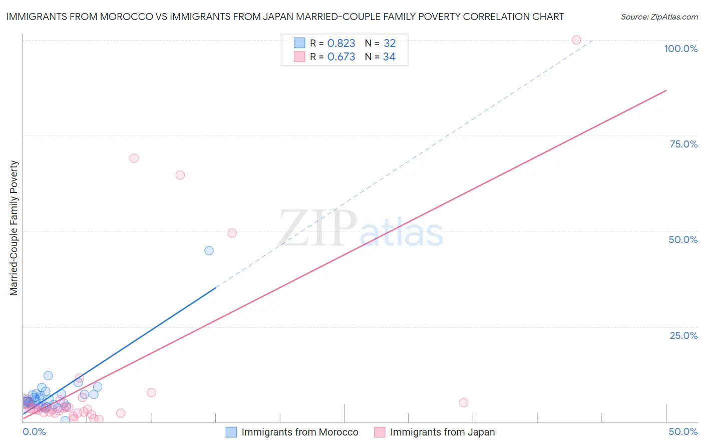Immigrants from Morocco vs Immigrants from Japan Married-Couple Family Poverty