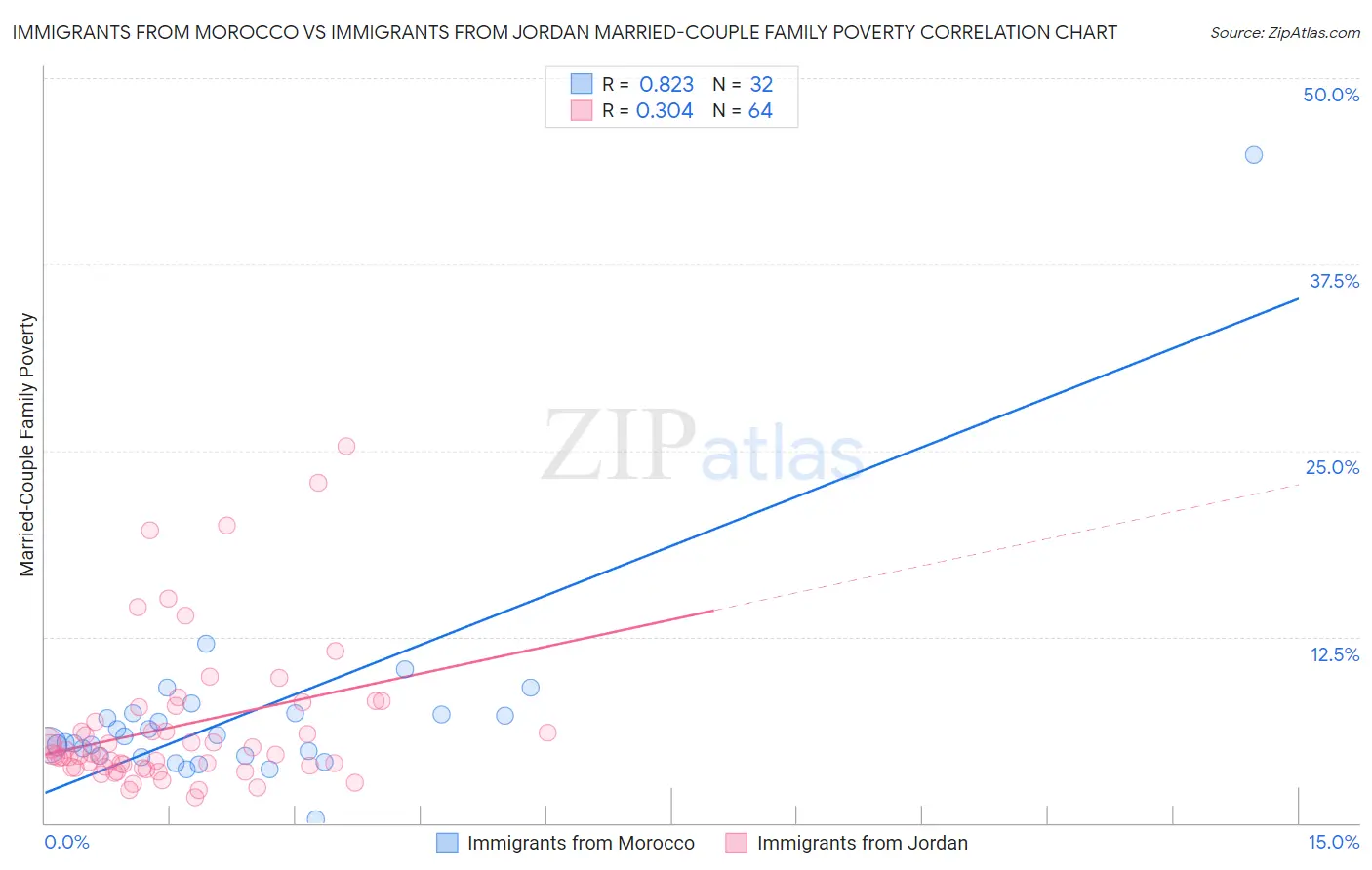 Immigrants from Morocco vs Immigrants from Jordan Married-Couple Family Poverty