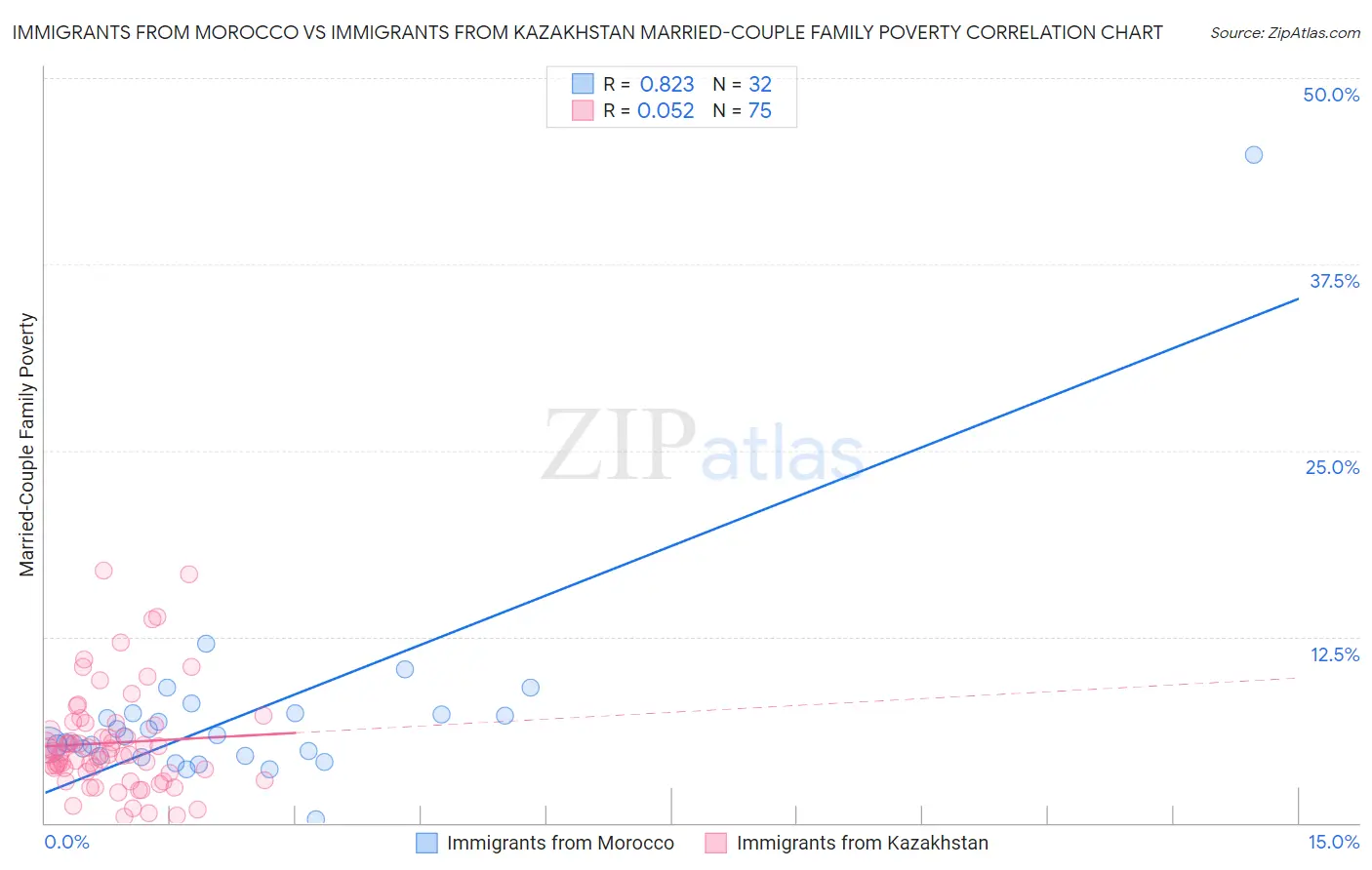 Immigrants from Morocco vs Immigrants from Kazakhstan Married-Couple Family Poverty