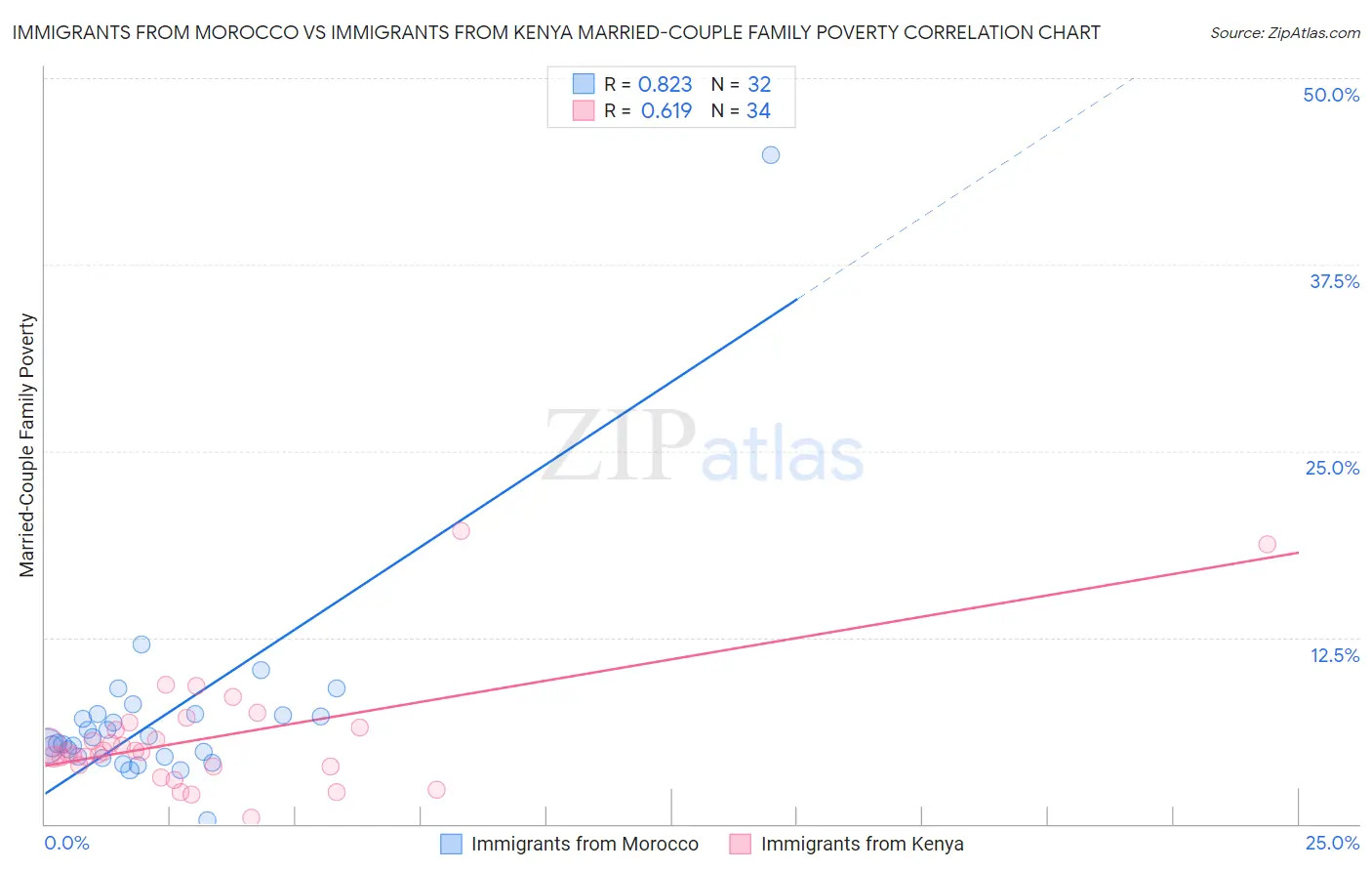 Immigrants from Morocco vs Immigrants from Kenya Married-Couple Family Poverty