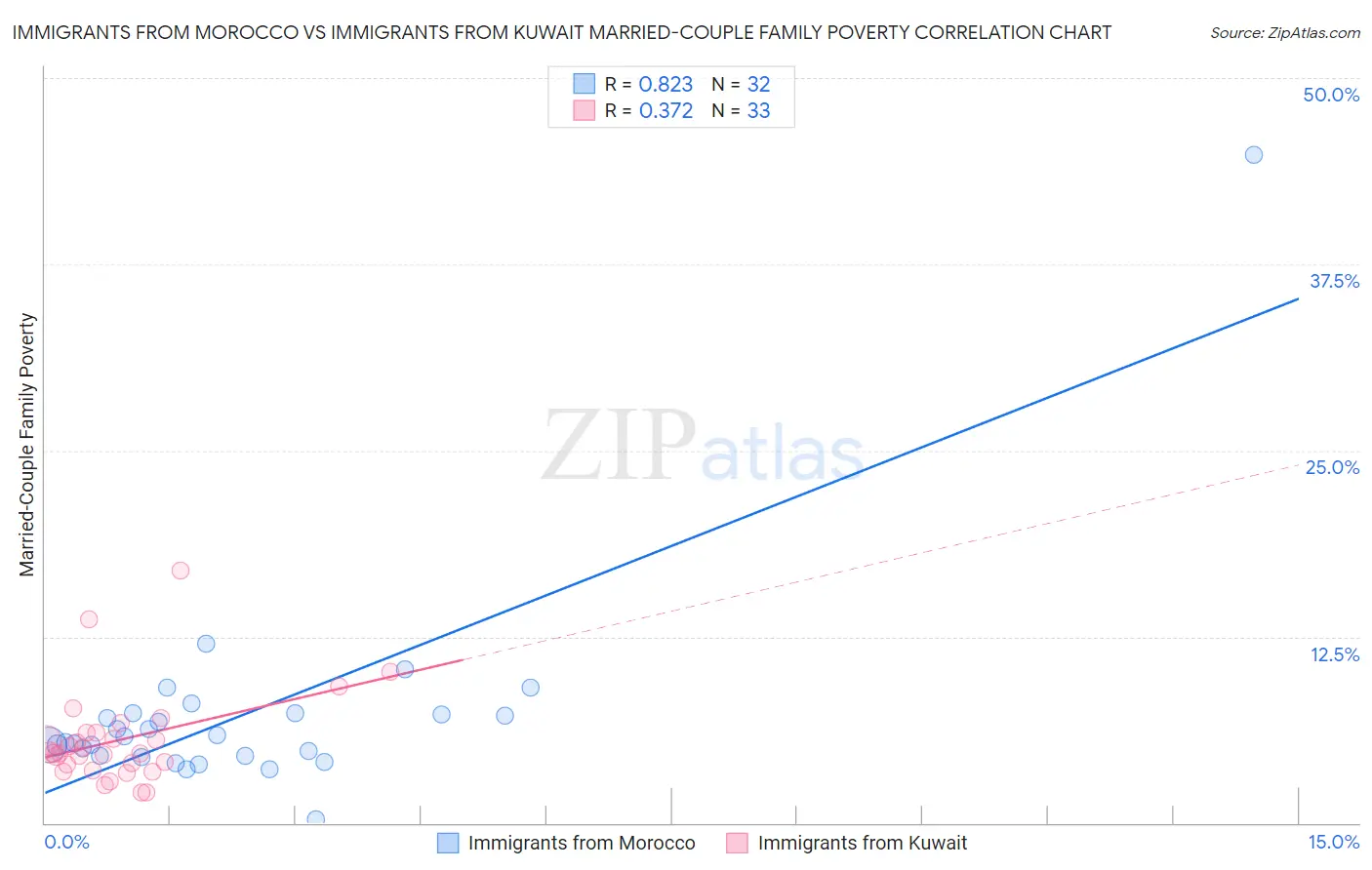 Immigrants from Morocco vs Immigrants from Kuwait Married-Couple Family Poverty