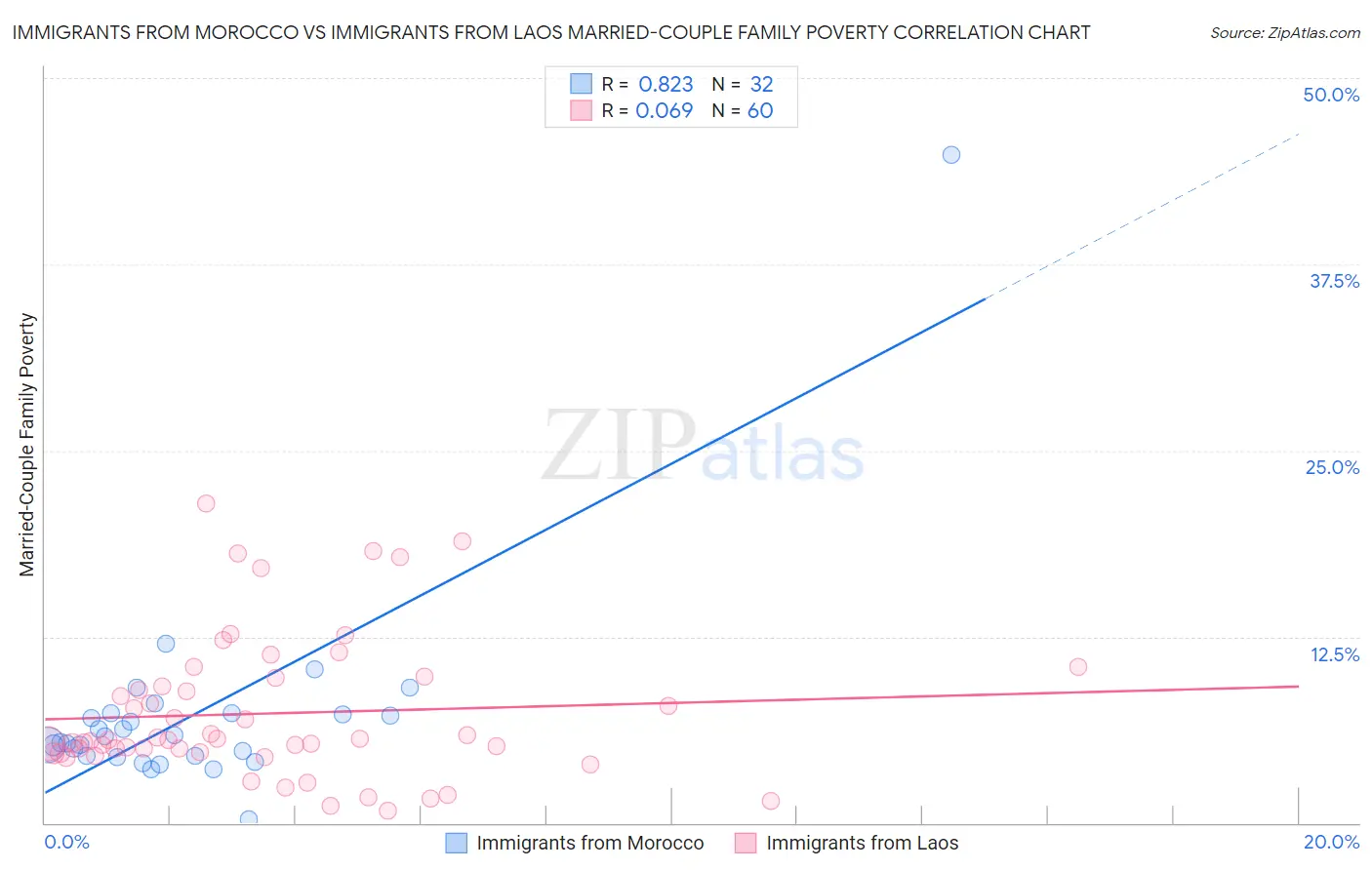 Immigrants from Morocco vs Immigrants from Laos Married-Couple Family Poverty