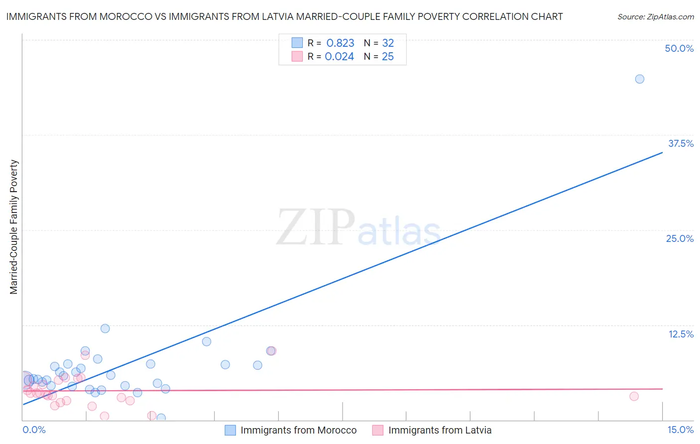 Immigrants from Morocco vs Immigrants from Latvia Married-Couple Family Poverty