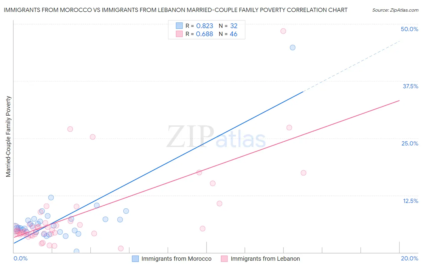 Immigrants from Morocco vs Immigrants from Lebanon Married-Couple Family Poverty