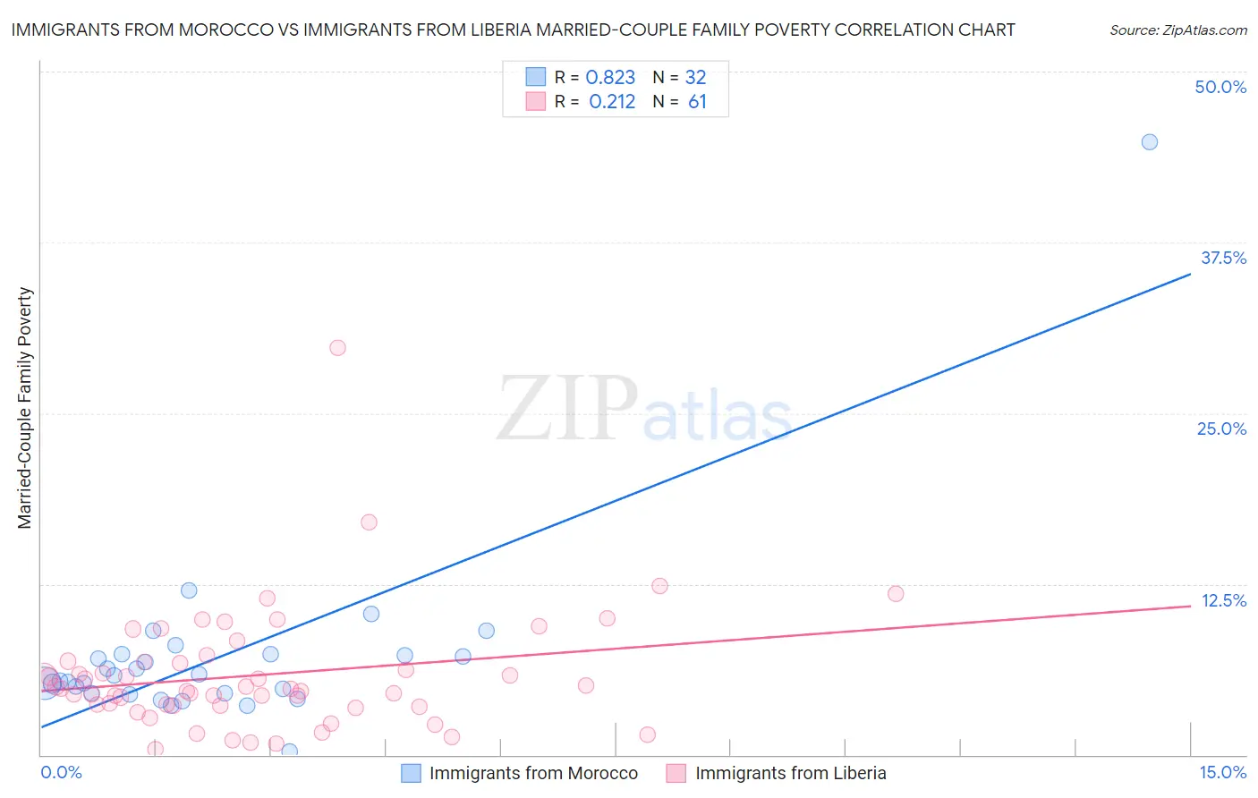 Immigrants from Morocco vs Immigrants from Liberia Married-Couple Family Poverty