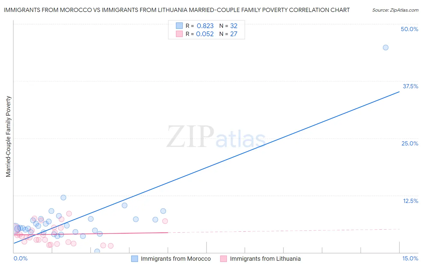 Immigrants from Morocco vs Immigrants from Lithuania Married-Couple Family Poverty