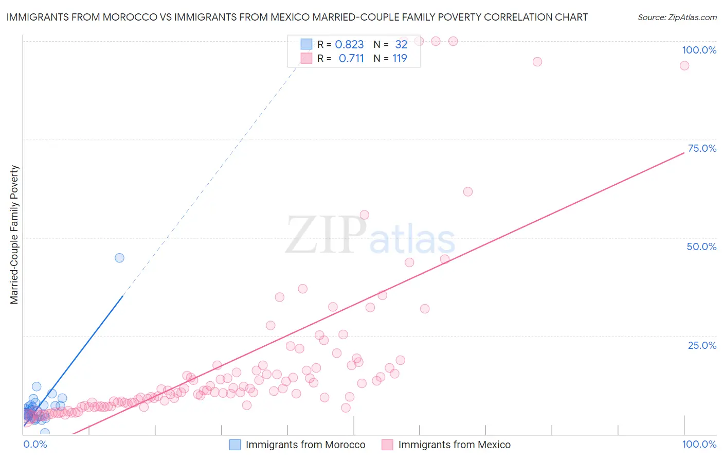 Immigrants from Morocco vs Immigrants from Mexico Married-Couple Family Poverty