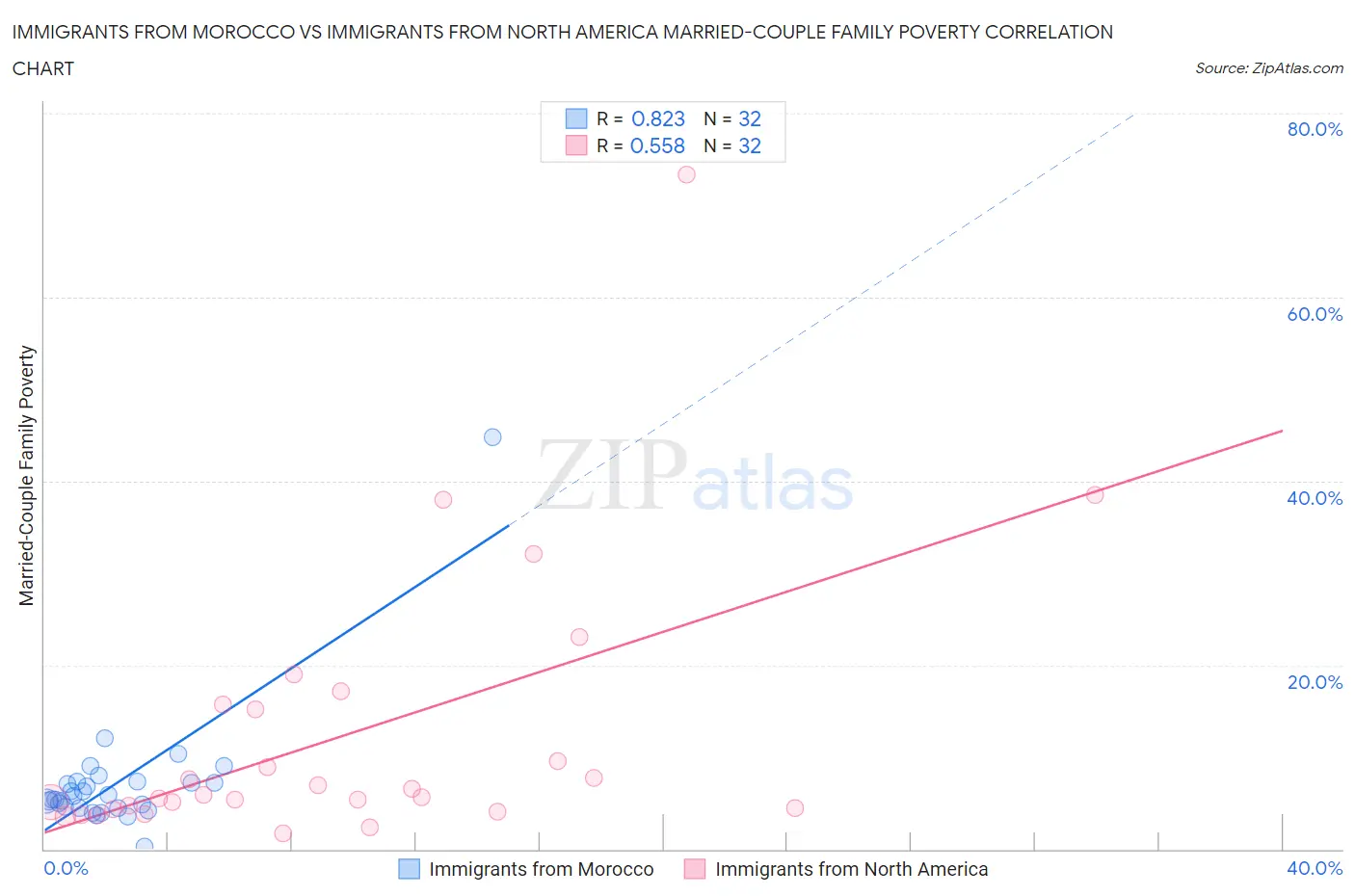 Immigrants from Morocco vs Immigrants from North America Married-Couple Family Poverty