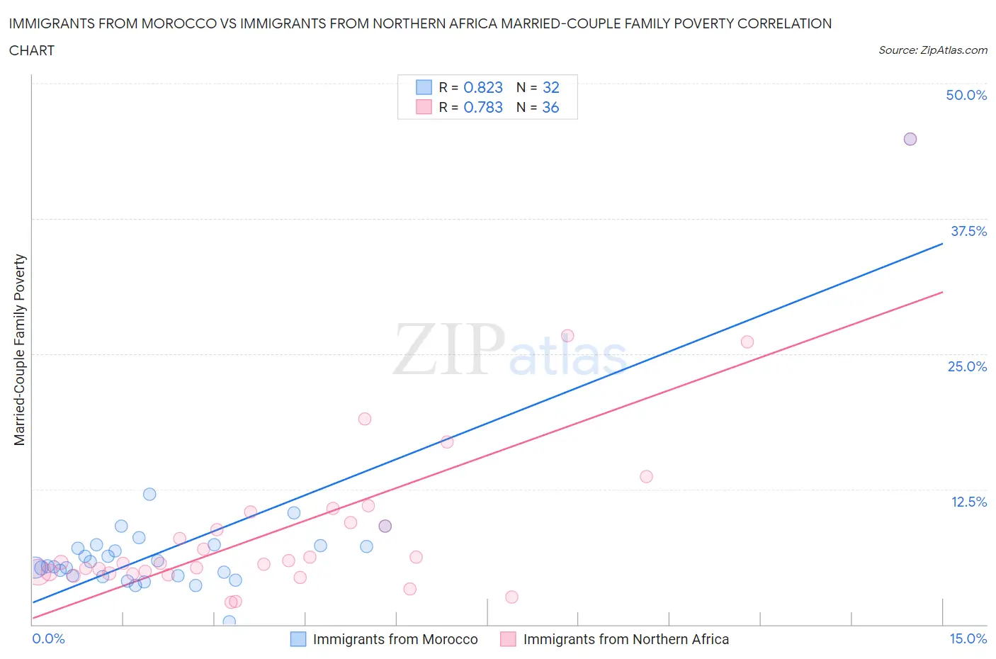 Immigrants from Morocco vs Immigrants from Northern Africa Married-Couple Family Poverty