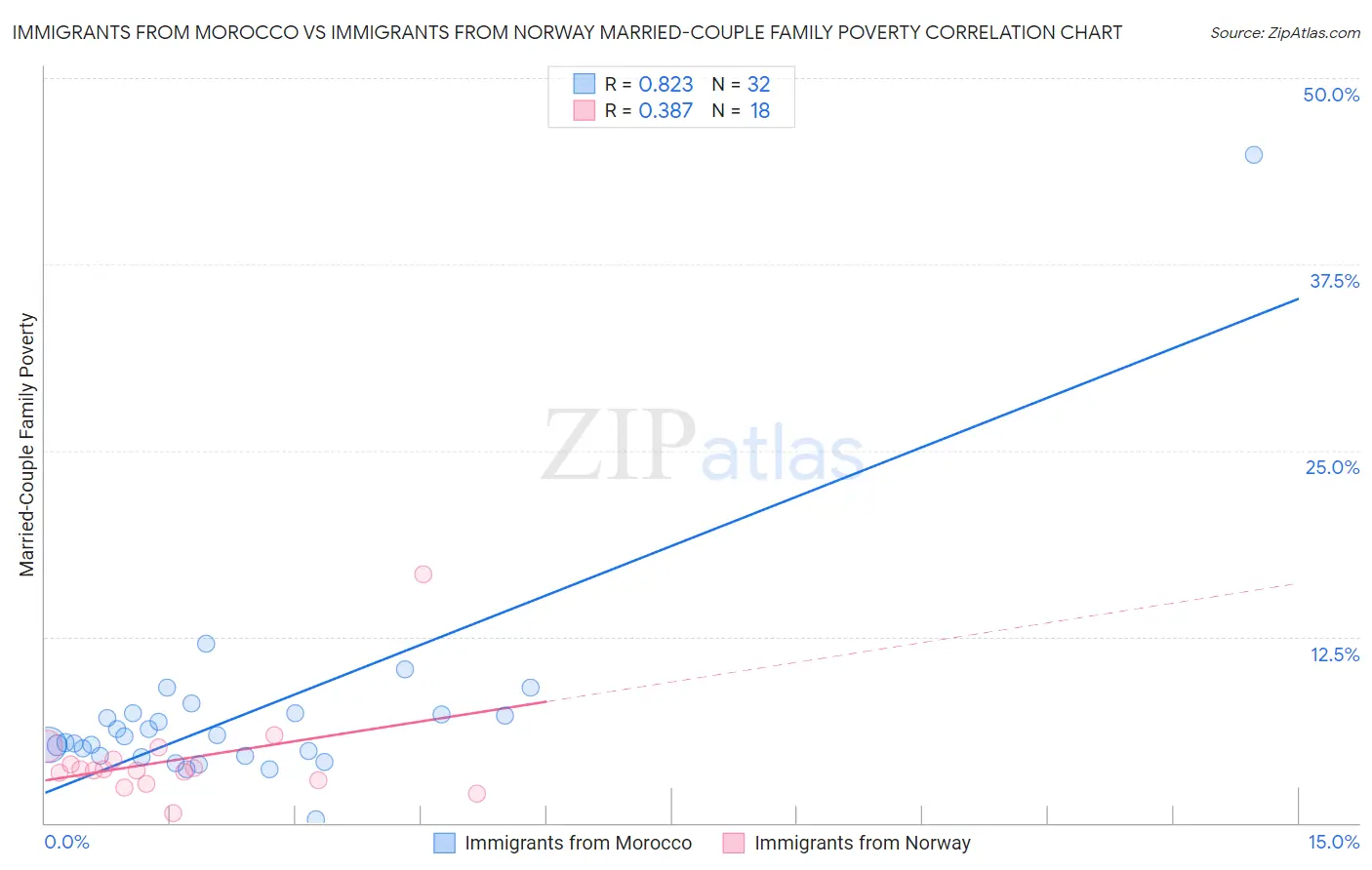 Immigrants from Morocco vs Immigrants from Norway Married-Couple Family Poverty