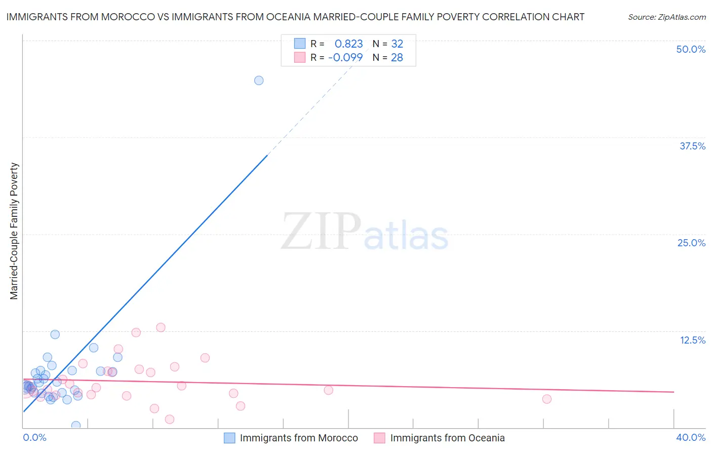 Immigrants from Morocco vs Immigrants from Oceania Married-Couple Family Poverty