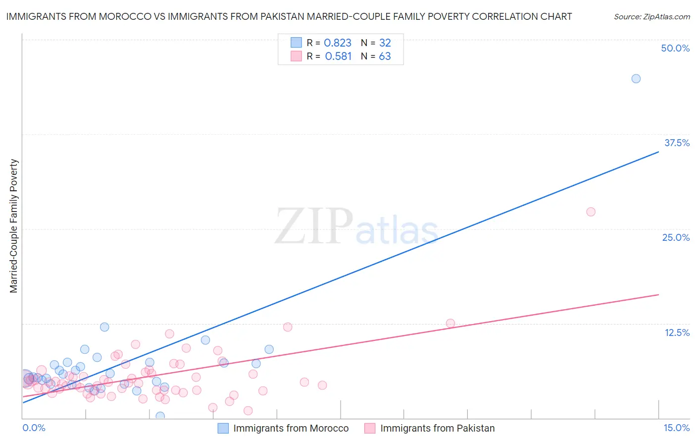 Immigrants from Morocco vs Immigrants from Pakistan Married-Couple Family Poverty