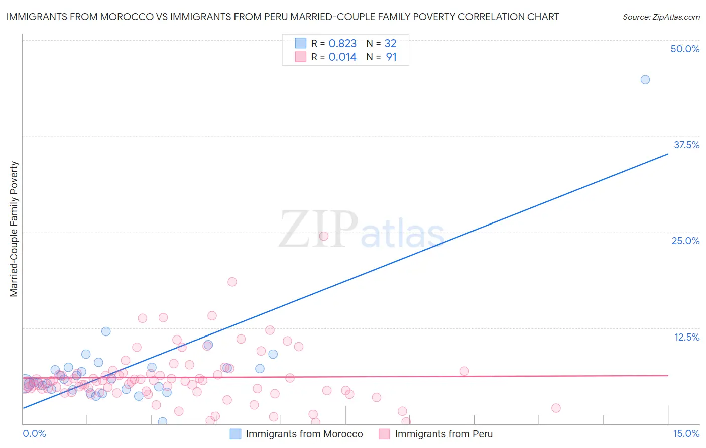 Immigrants from Morocco vs Immigrants from Peru Married-Couple Family Poverty