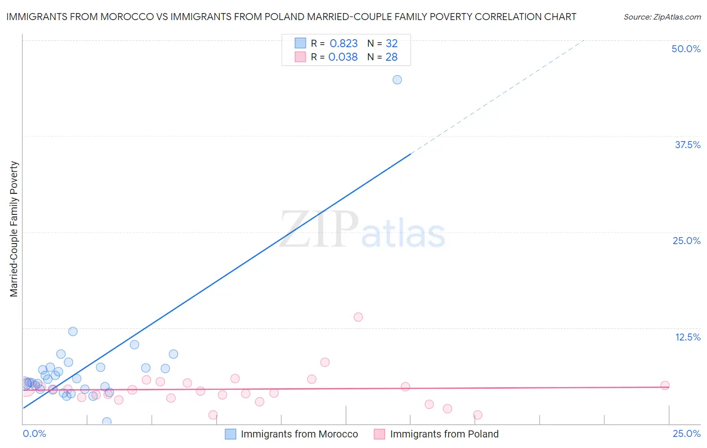 Immigrants from Morocco vs Immigrants from Poland Married-Couple Family Poverty