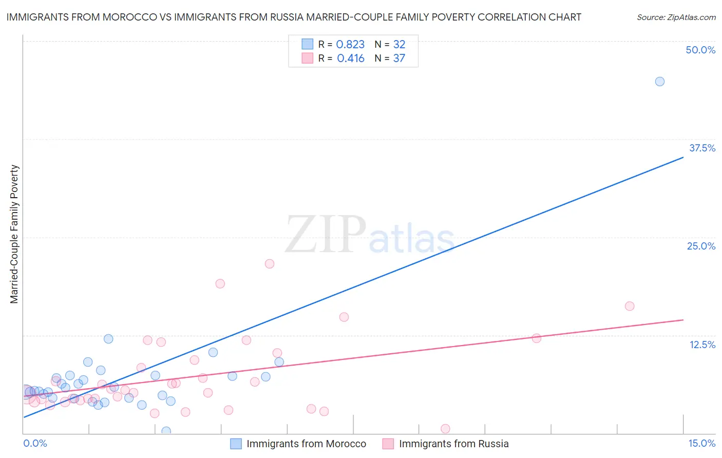 Immigrants from Morocco vs Immigrants from Russia Married-Couple Family Poverty