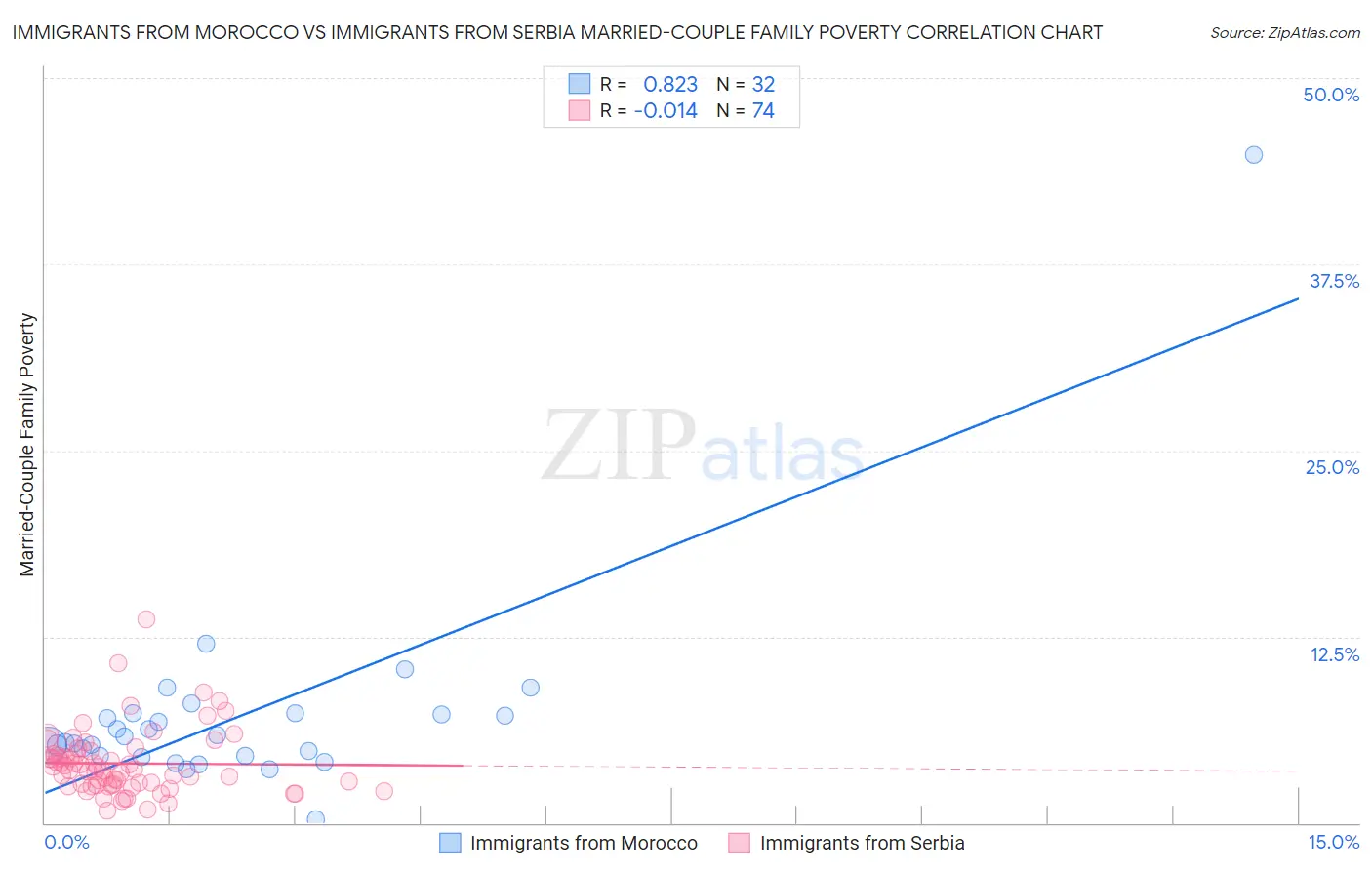 Immigrants from Morocco vs Immigrants from Serbia Married-Couple Family Poverty