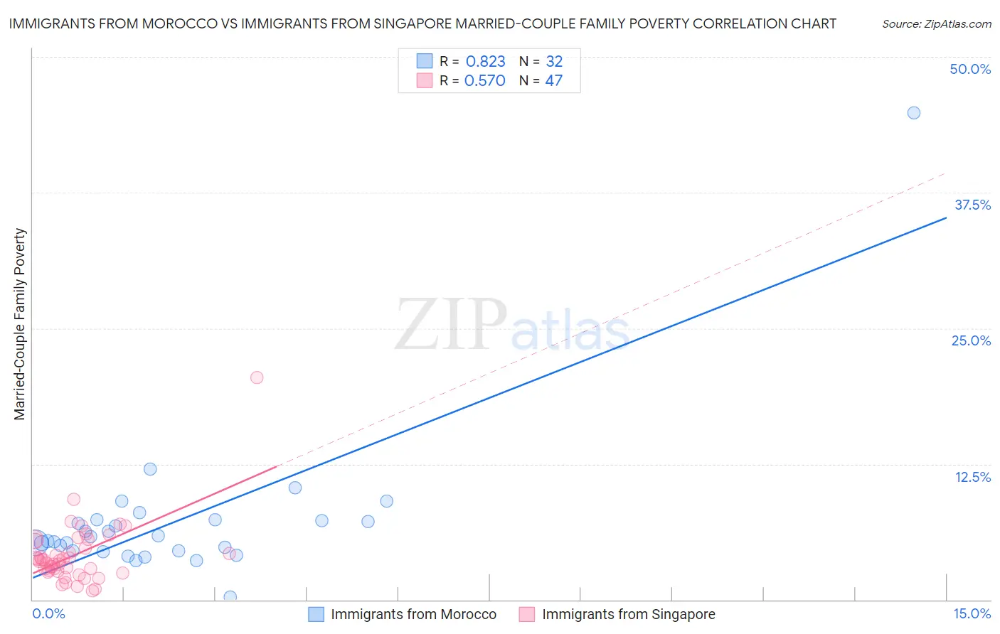 Immigrants from Morocco vs Immigrants from Singapore Married-Couple Family Poverty