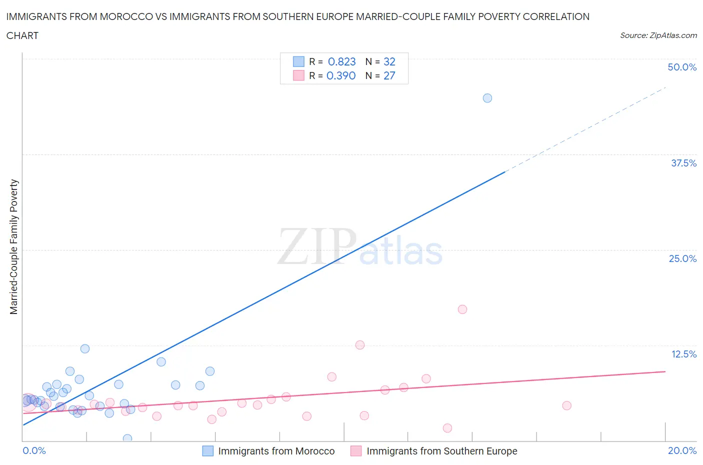 Immigrants from Morocco vs Immigrants from Southern Europe Married-Couple Family Poverty