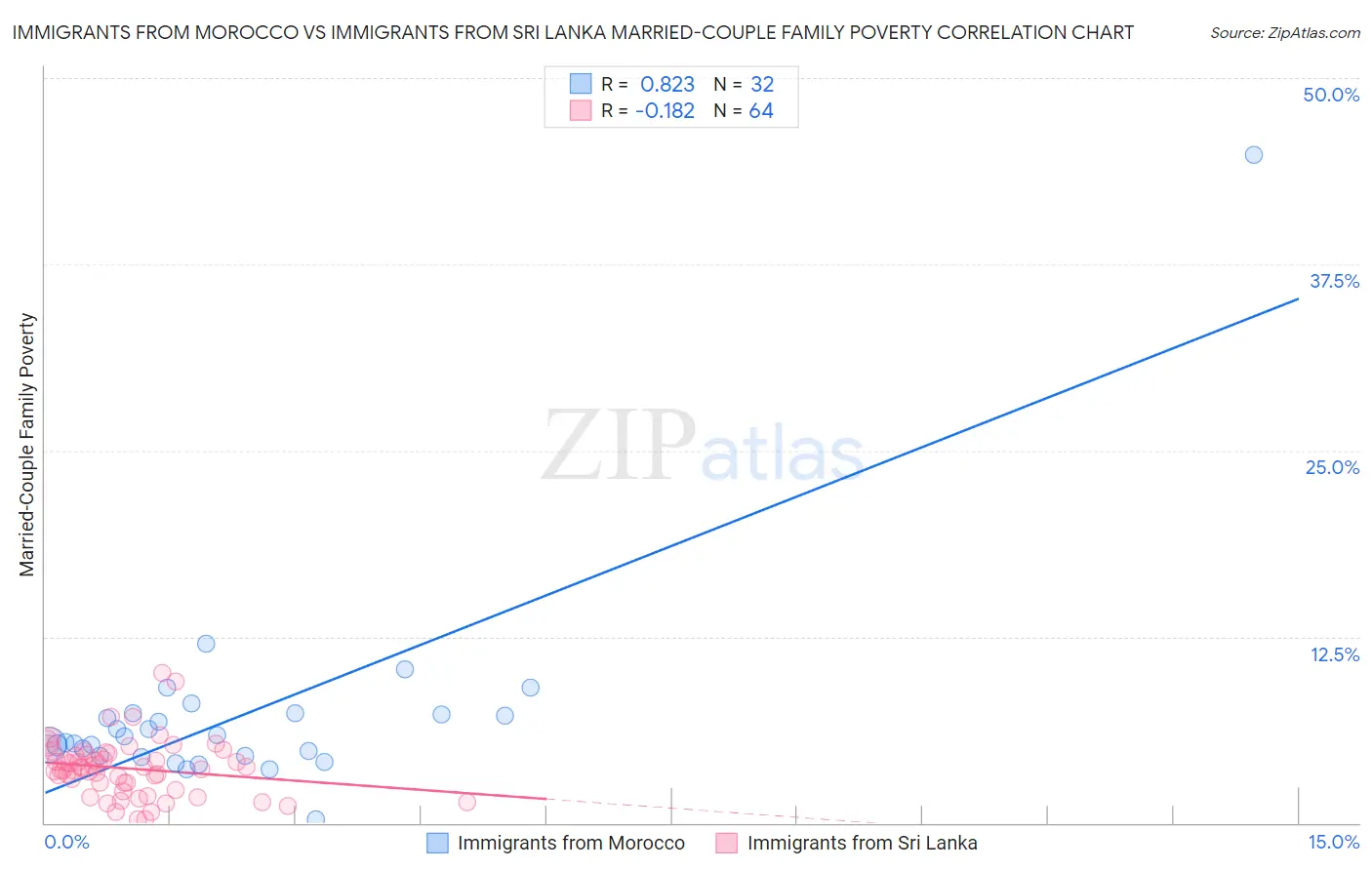 Immigrants from Morocco vs Immigrants from Sri Lanka Married-Couple Family Poverty