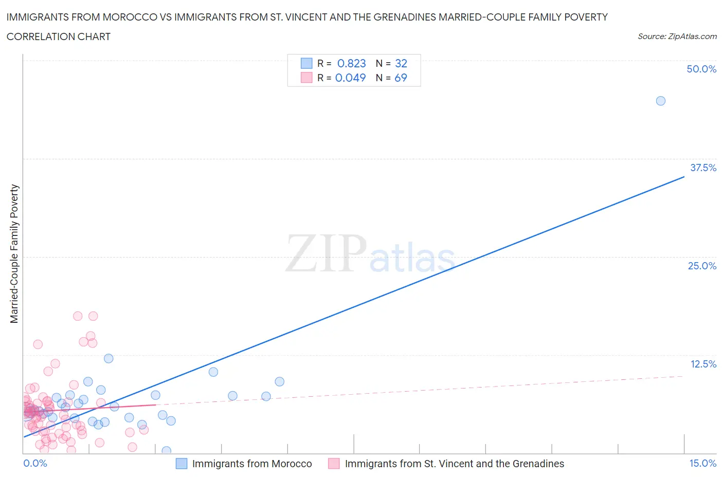 Immigrants from Morocco vs Immigrants from St. Vincent and the Grenadines Married-Couple Family Poverty