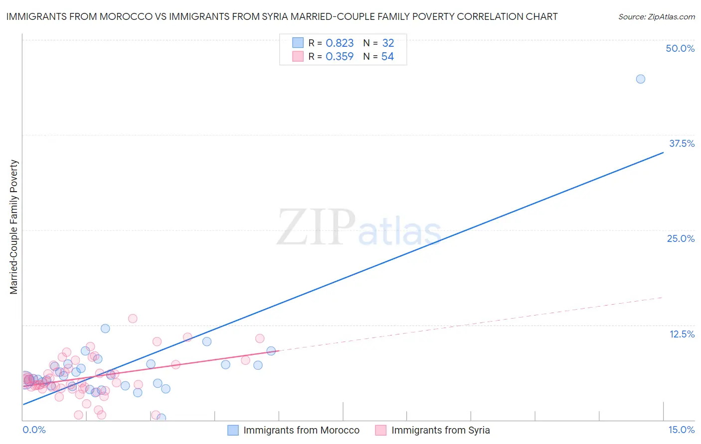 Immigrants from Morocco vs Immigrants from Syria Married-Couple Family Poverty