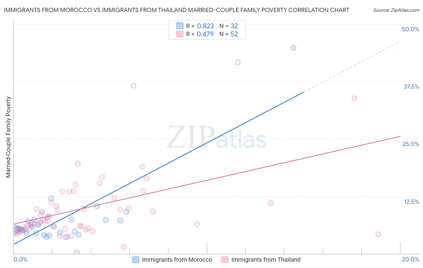 Immigrants from Morocco vs Immigrants from Thailand Married-Couple Family Poverty