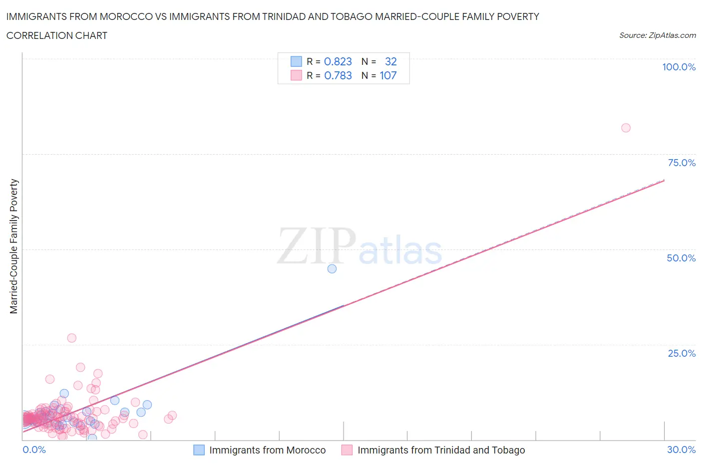 Immigrants from Morocco vs Immigrants from Trinidad and Tobago Married-Couple Family Poverty