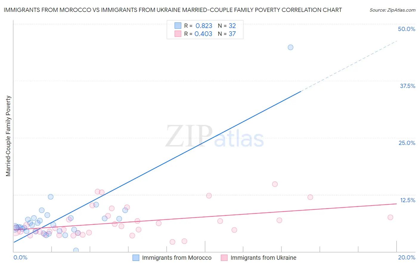 Immigrants from Morocco vs Immigrants from Ukraine Married-Couple Family Poverty