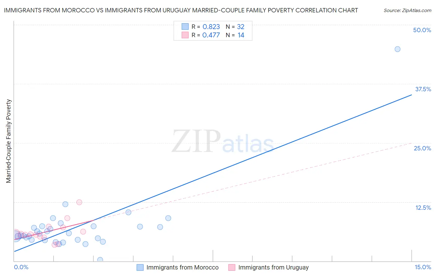 Immigrants from Morocco vs Immigrants from Uruguay Married-Couple Family Poverty