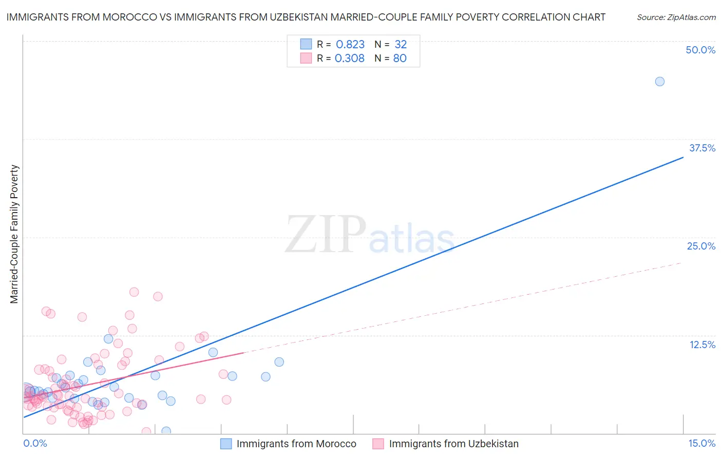 Immigrants from Morocco vs Immigrants from Uzbekistan Married-Couple Family Poverty