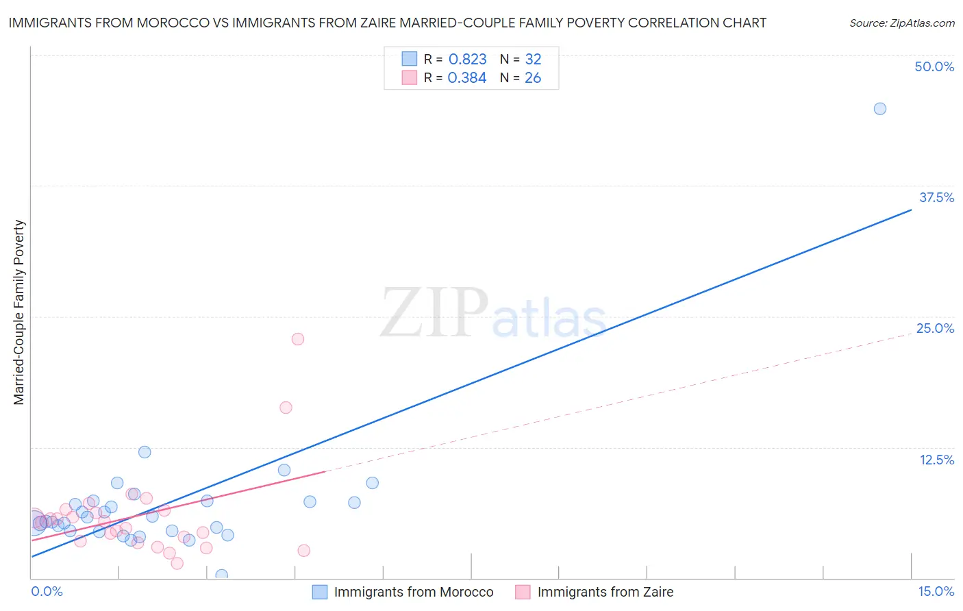Immigrants from Morocco vs Immigrants from Zaire Married-Couple Family Poverty