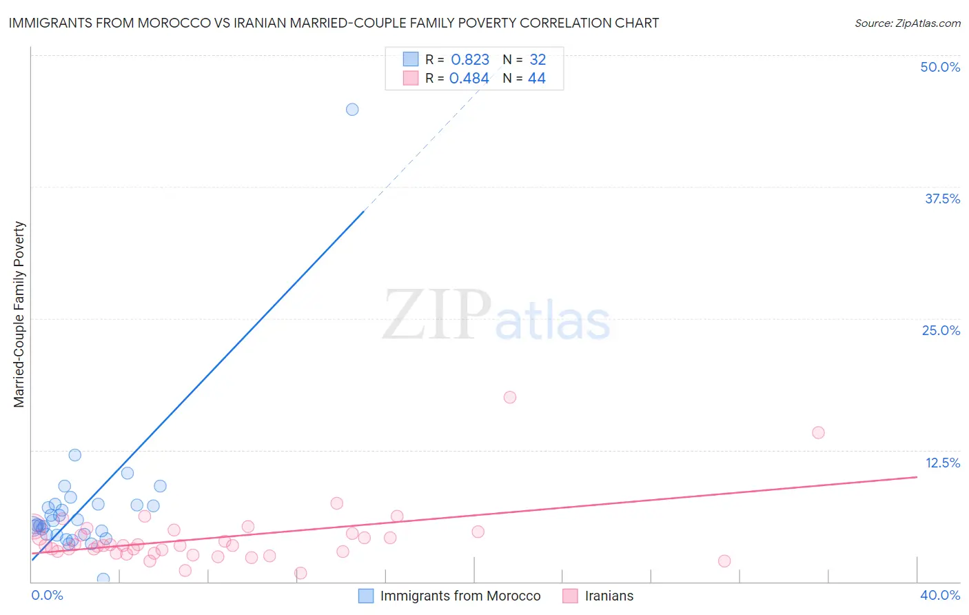 Immigrants from Morocco vs Iranian Married-Couple Family Poverty
