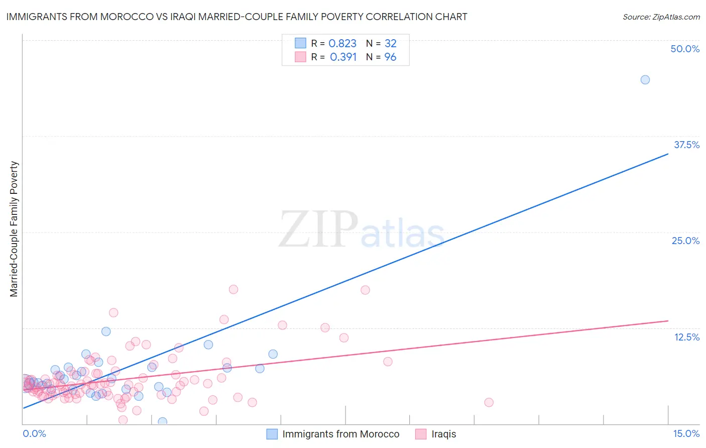 Immigrants from Morocco vs Iraqi Married-Couple Family Poverty