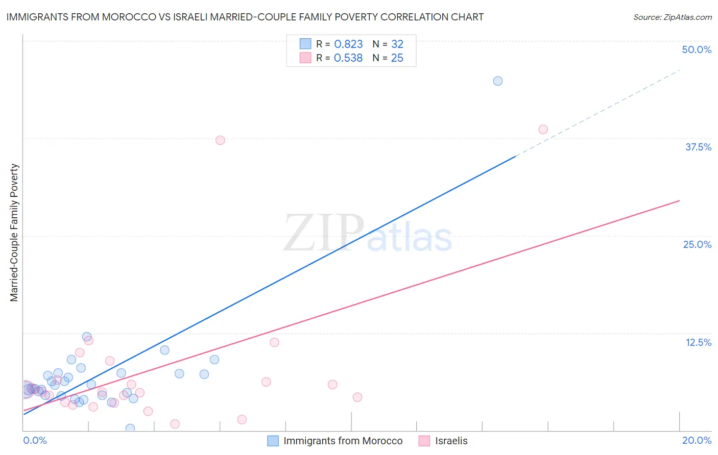 Immigrants from Morocco vs Israeli Married-Couple Family Poverty