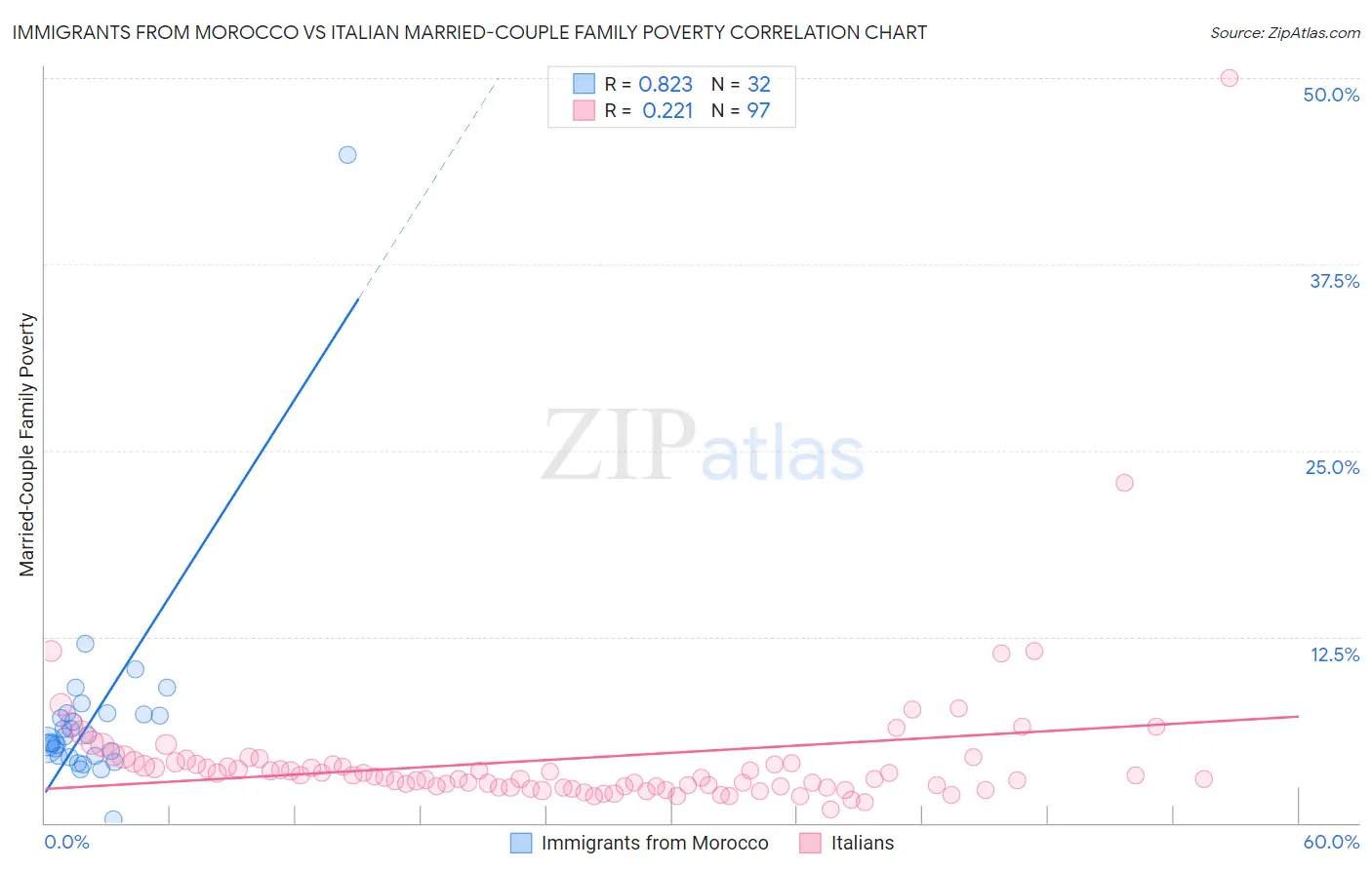 Immigrants from Morocco vs Italian Married-Couple Family Poverty