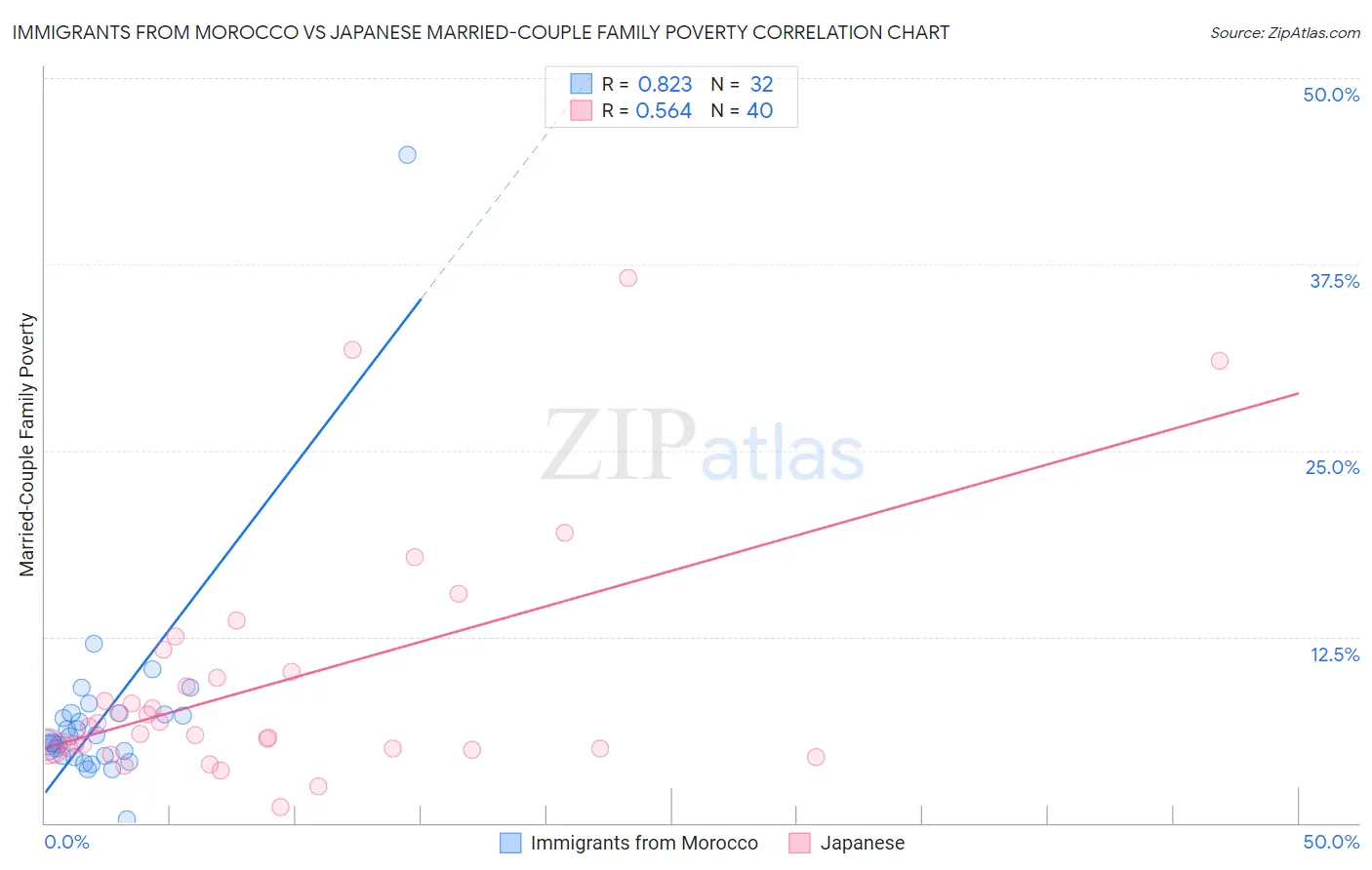 Immigrants from Morocco vs Japanese Married-Couple Family Poverty
