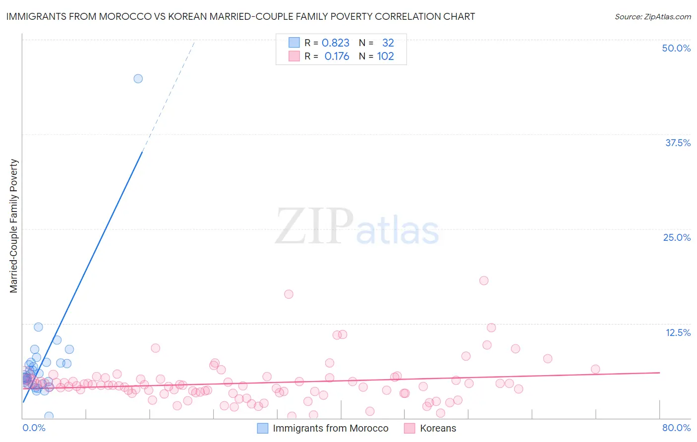 Immigrants from Morocco vs Korean Married-Couple Family Poverty