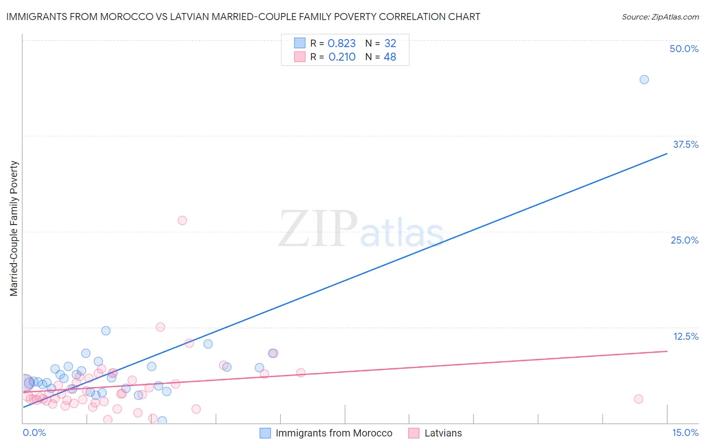 Immigrants from Morocco vs Latvian Married-Couple Family Poverty