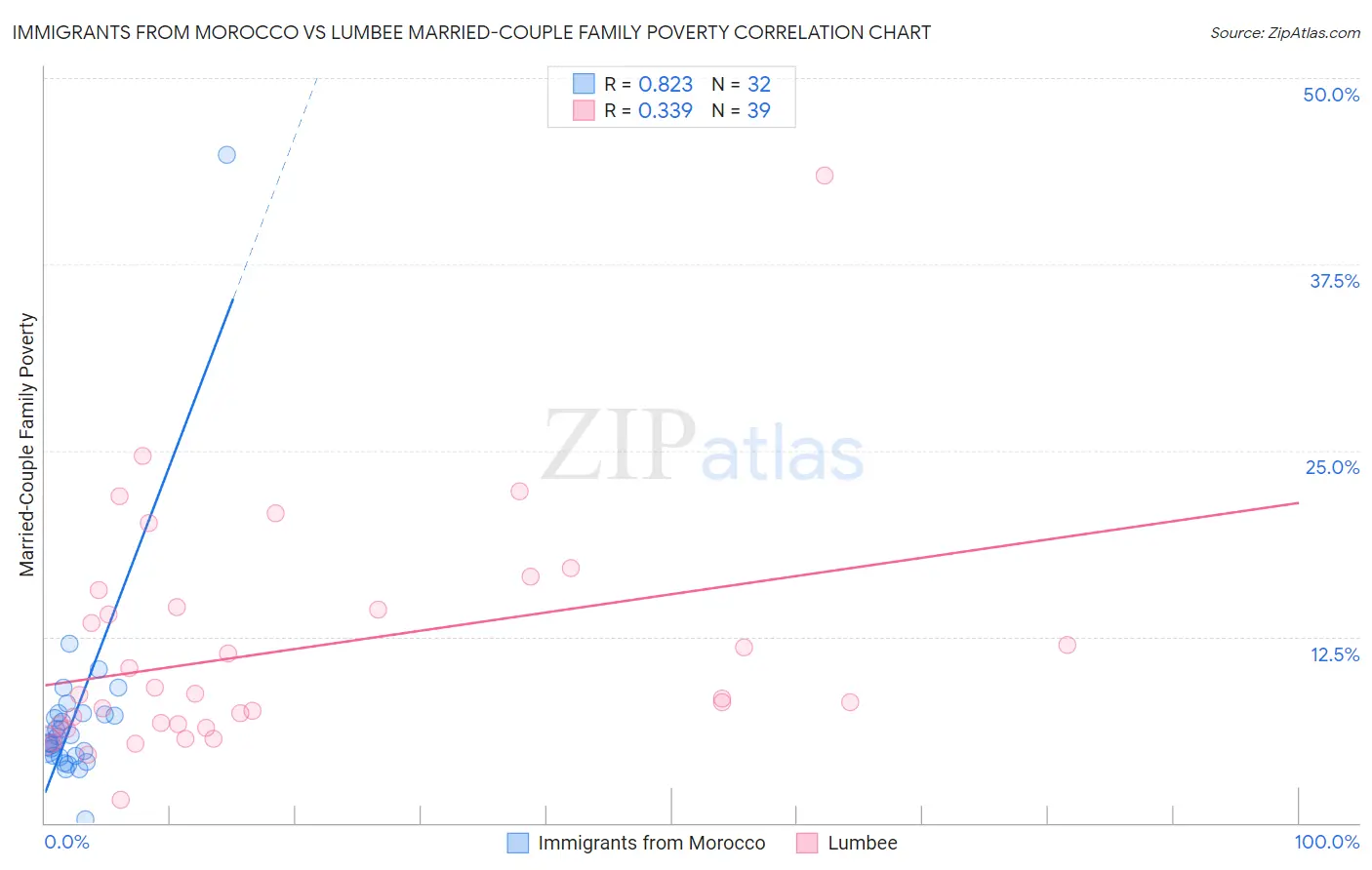 Immigrants from Morocco vs Lumbee Married-Couple Family Poverty