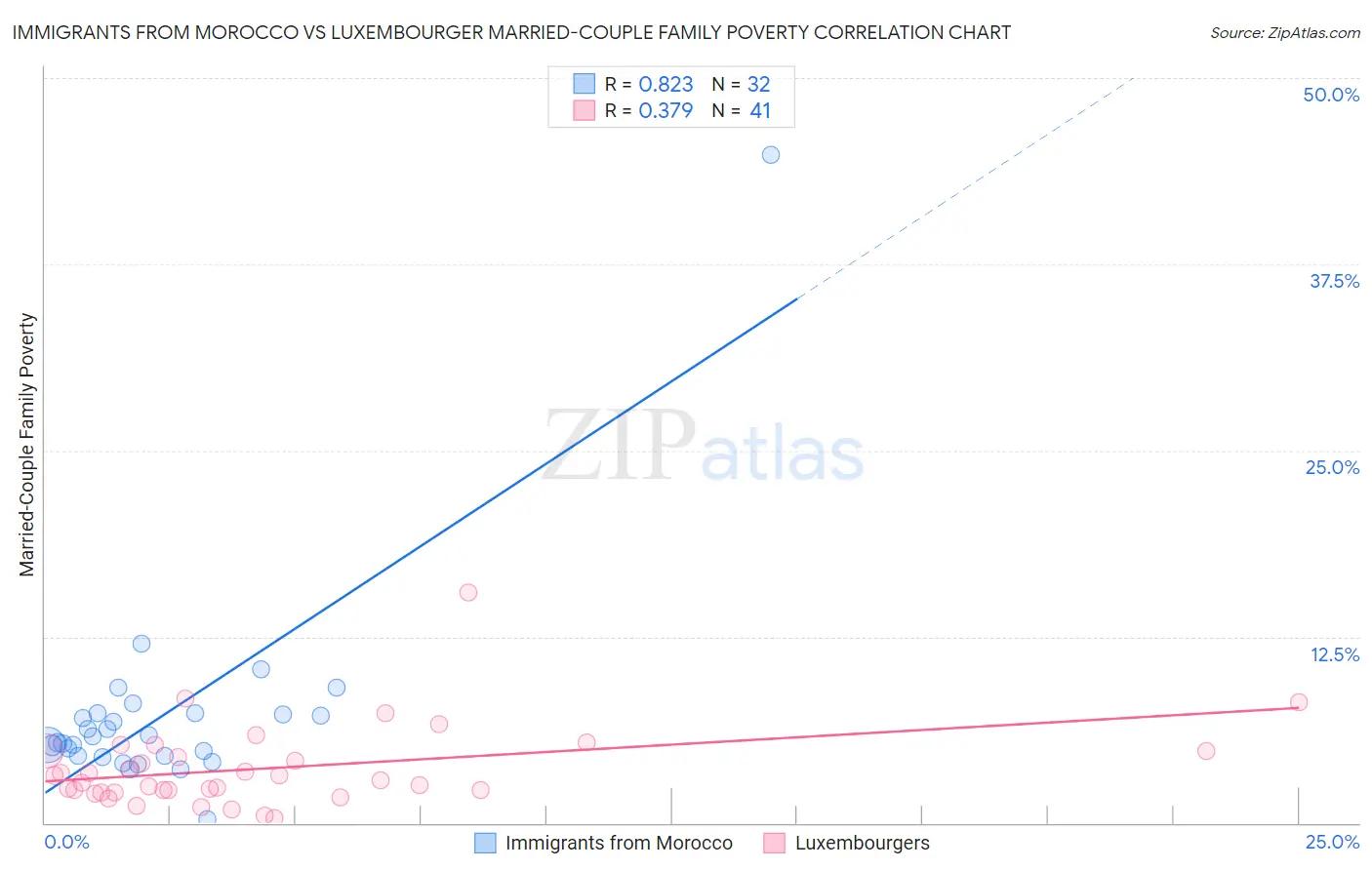 Immigrants from Morocco vs Luxembourger Married-Couple Family Poverty