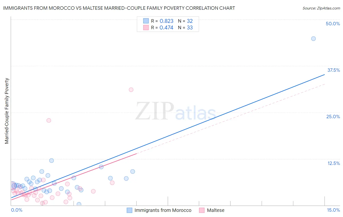 Immigrants from Morocco vs Maltese Married-Couple Family Poverty