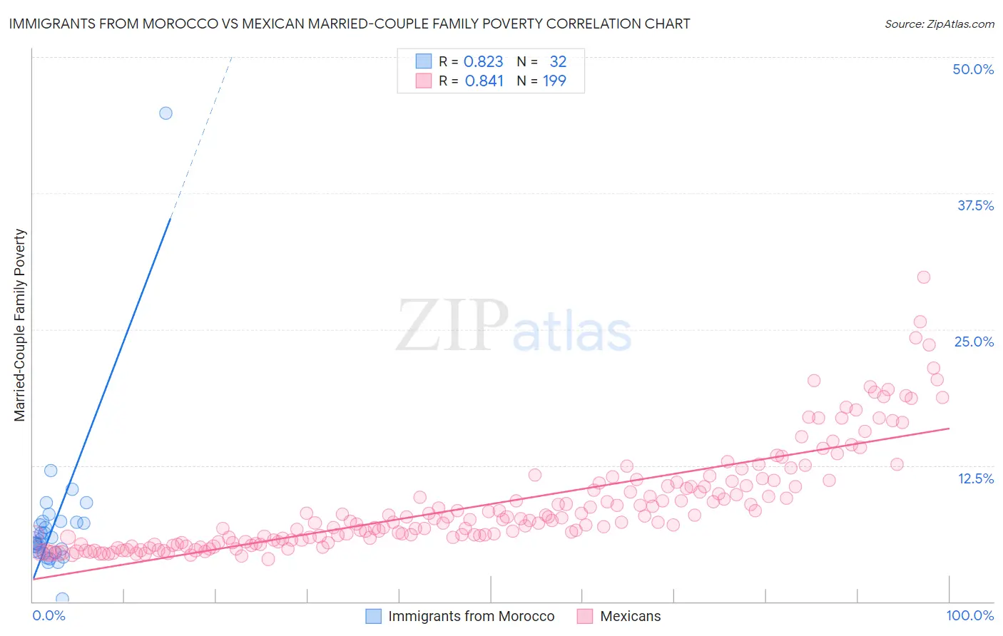Immigrants from Morocco vs Mexican Married-Couple Family Poverty