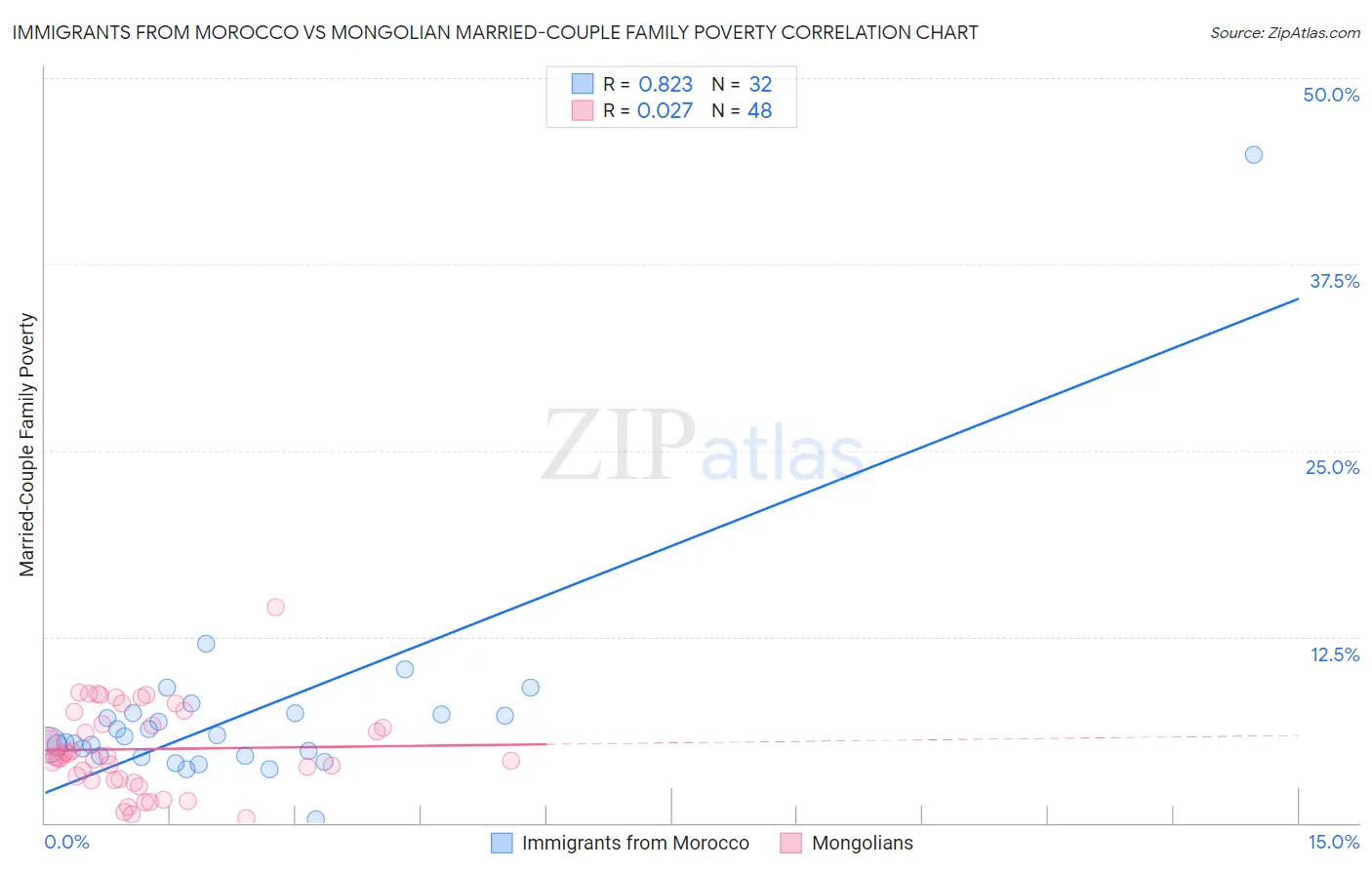 Immigrants from Morocco vs Mongolian Married-Couple Family Poverty