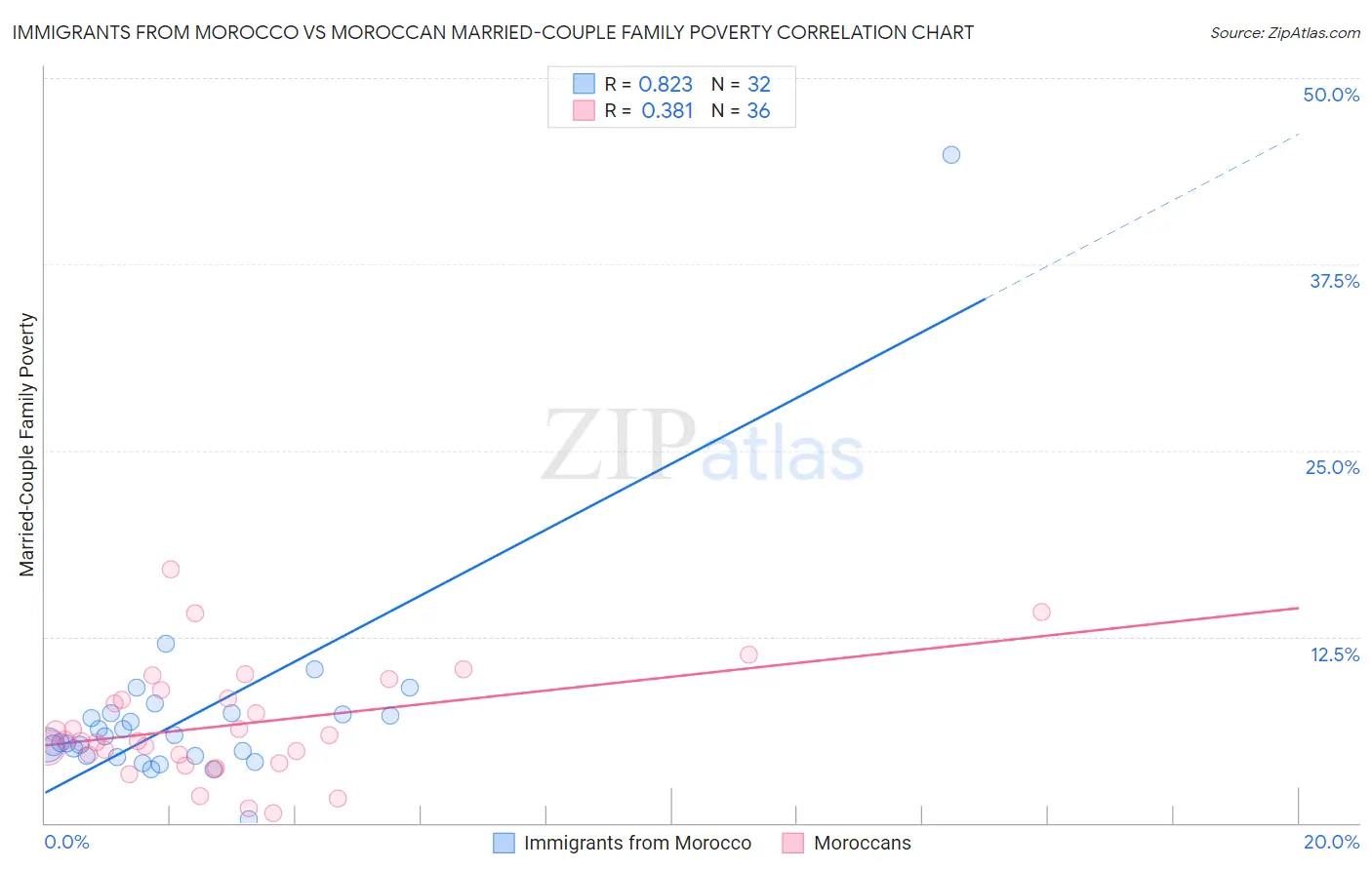 Immigrants from Morocco vs Moroccan Married-Couple Family Poverty
