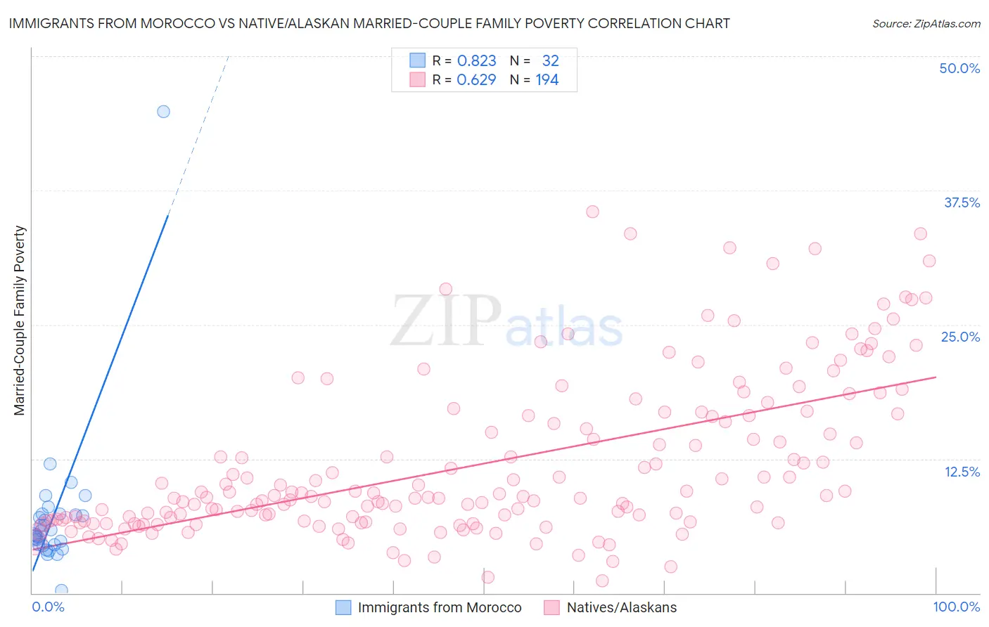 Immigrants from Morocco vs Native/Alaskan Married-Couple Family Poverty