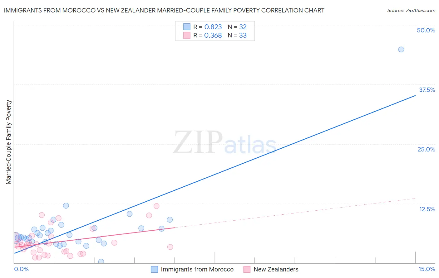 Immigrants from Morocco vs New Zealander Married-Couple Family Poverty