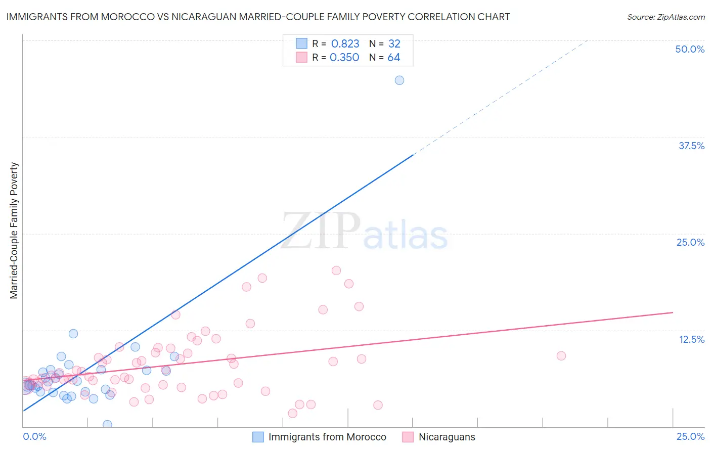 Immigrants from Morocco vs Nicaraguan Married-Couple Family Poverty